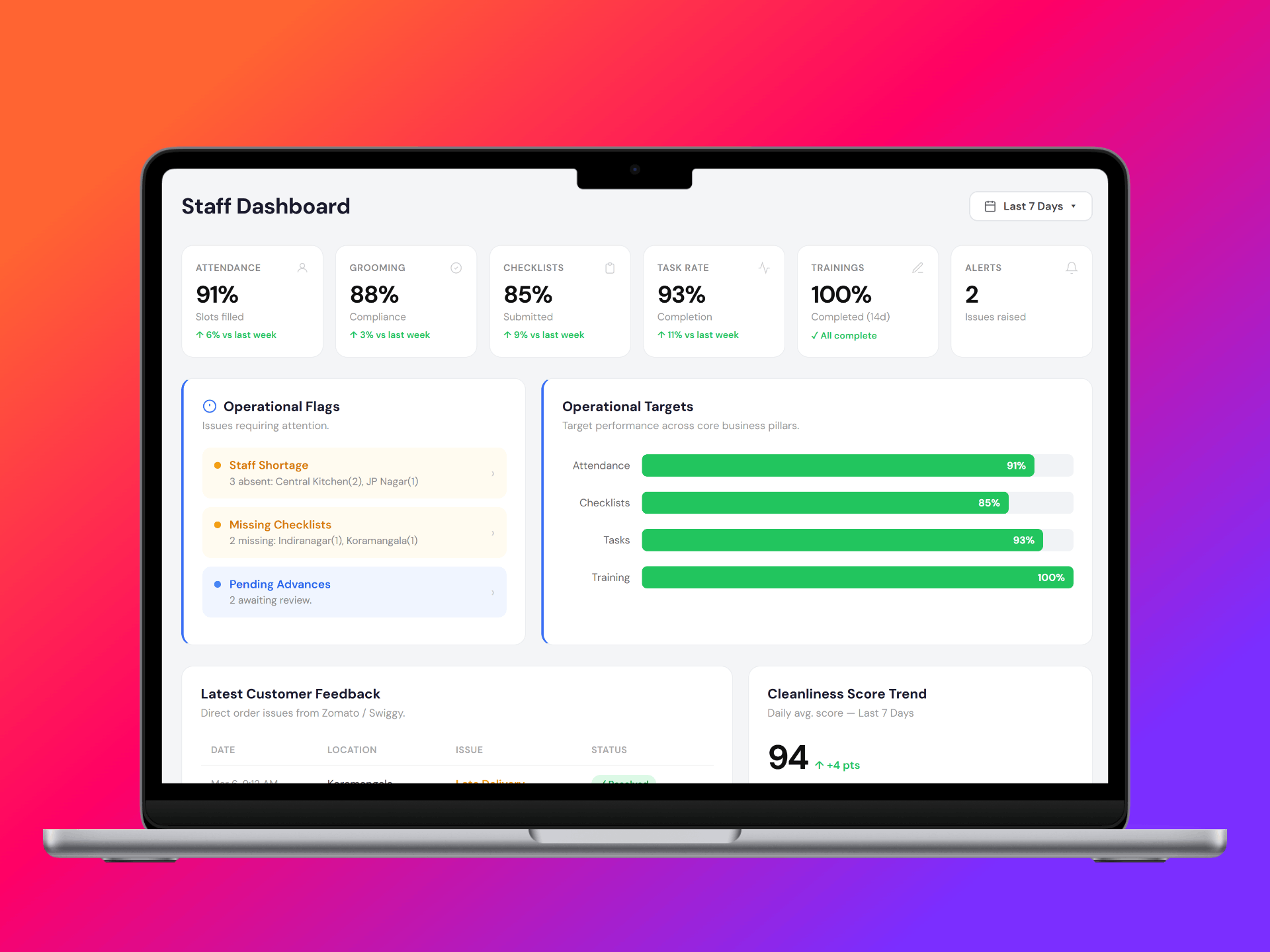Staff Performance Dashboard Screenshot